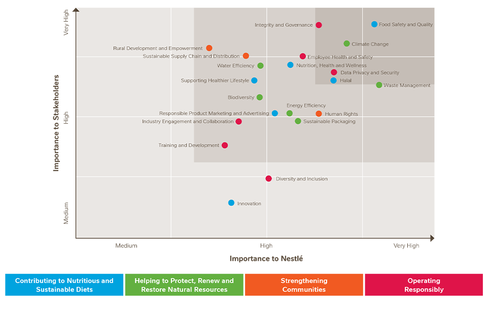 Materiality Matrix